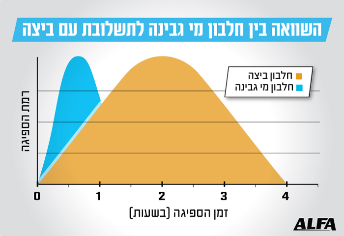 השוואת חלבונים 8גרף השוואת חלבונים