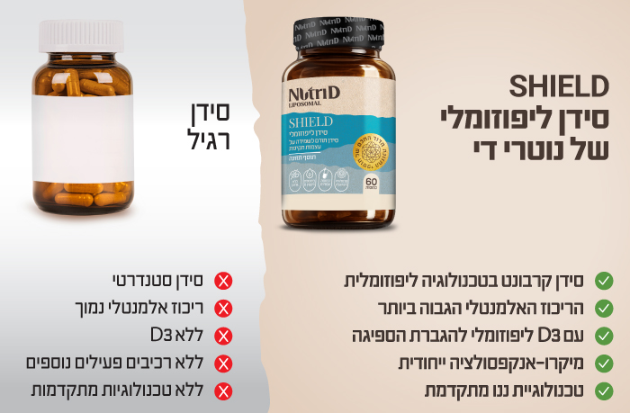 NutriD Shield Liposomal Banner A 700x459